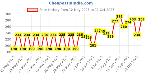 flipkart.com kokuyo camlin CAMLIN WHITE BOARD MARKER INK BLACK (SET OF 6) WITH 2 BLACK MARKER kokuyo camlin Price History Graph from 12 May 2025 to 11 Oct 2025