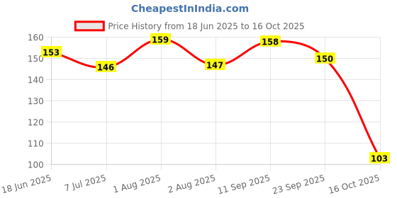 flipkart.com kokuyo Camlin GRIP-MAX 0.7mm Mechanical Pencil kokuyo Price History Graph from 18 Jun 2025 to 16 Oct 2025