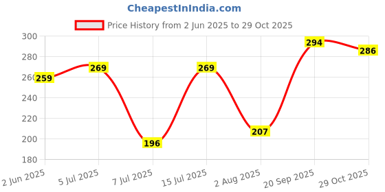flipkart.com kokuyo camlin Nova Glowing Pencil Pencil kokuyo camlin Price History Graph from 2 Jun 2025 to 29 Oct 2025
