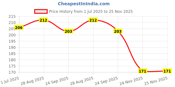 flipkart.com kokuyo camlin Permanent Marker Pen Black Ink 15 ml Marker Refill kokuyo camlin Price History Graph from 1 Jul 2025 to 25 Nov 2025