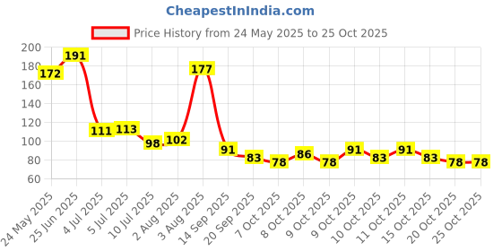 flipkart.com camlin Kokuyo Student Water Color Tube - 5ml Each, 12 Shades camlin Price History Graph from 24 May 2025 to 25 Oct 2025