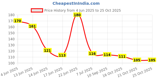 flipkart.com camlin Kokuyo Water Color Cake, 24 Shade camlin Price History Graph from 4 Jun 2025 to 25 Oct 2025