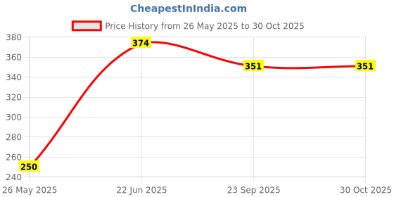 flipkart.com milton Kol Steelight 400 Insulated School Kids with Inner Steel, 404 ml Bottle milton Price History Graph from 26 May 2025 to 30 Oct 2025