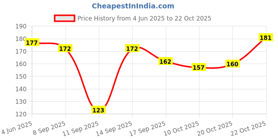 flipkart.com sanwariya Kolapuri Mango karry Shap Ghungroo Anklet Brass Anklet sanwariya Price History Graph from 4 Jun 2025 to 22 Oct 2025