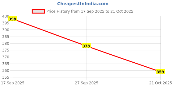 flipkart.com kolapuri Men Sandal kolapuri Price History Graph from 17 Sep 2025 to 21 Oct 2025