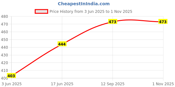 flipkart.com shobhana enterprises KOLAPURI/Decorative Plates/Glass Plates/Glass Bowl 10" Glass Vase Glass Vase shobhana enterprises Price History Graph from 3 Jun 2025 to 1 Nov 2025