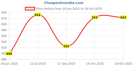 flipkart.com kolar Polyester Adults Washable Full 6 Feet x 4 Feet Premium Single Bed Machardani, Strong and Foldable Mosquito Net kolar Price History Graph from 20 Jun 2025 to 18 Oct 2025