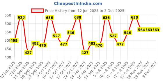 flipkart.com kolar Polyester Adults Washable Full Blue 6 Feet x 4 Feet Premium Single Bed Machardani, Strong and Foldable Mosquito Net kolar Price History Graph from 12 Jun 2025 to 2 Dec 2025