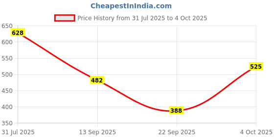flipkart.com kolar Polyester Adults Washable Net Double bed Mosquito Net kolar Price History Graph from 31 Jul 2025 to 4 Oct 2025
