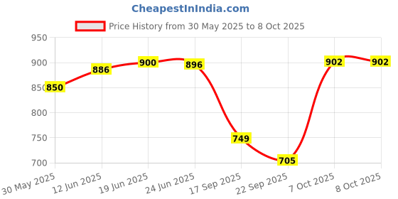 flipkart.com kolar Polyester Infants Large Bottomless Folding Machardani Baby Mosquito Net kolar Price History Graph from 30 May 2025 to 8 Oct 2025