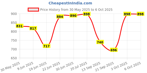 flipkart.com kolar Polyester Infants Large Bottomless Folding Machardani Baby Mosquito Net kolar Price History Graph from 30 May 2025 to 5 Oct 2025