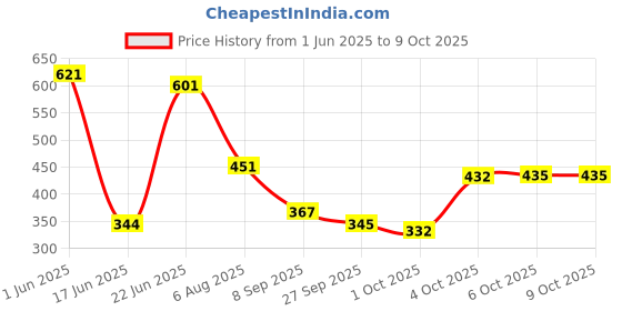 flipkart.com kolar Polyester Infants Washable Anti-Bug Crib Foldable Bottomless Baby (0-24 Months) Crib Machardani Mosquito Net kolar Price History Graph from 1 Jun 2025 to 9 Oct 2025
