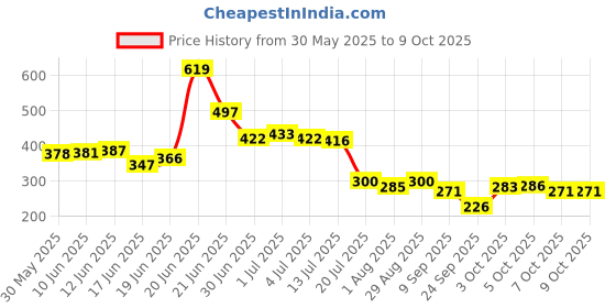 flipkart.com kolar Polyester Infants Washable Anti-Bug Crib Foldable Bottomless Baby Crib Machardani Mosquito Net kolar Price History Graph from 30 May 2025 to 7 Oct 2025