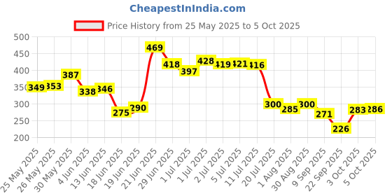 flipkart.com kolar Polyester Infants Washable Baby Mosquito Net|Anti-Bug Crib Net Foldable Bottomless Baby Crib Machardani Mosquito Net kolar Price History Graph from 25 May 2025 to 5 Oct 2025