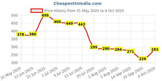 flipkart.com kolar Polyester Infants Washable Baby Mosquito Net|Anti-Bug Crib Net Foldable Bottomless Baby Crib Machardani Mosquito Net kolar Price History Graph from 31 May 2025 to 4 Oct 2025