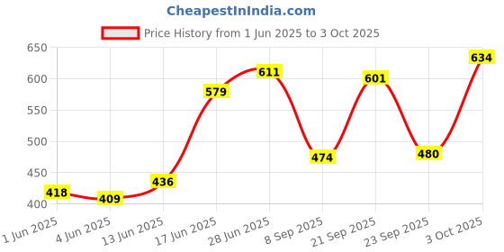 flipkart.com kolar Polyester Infants Washable Baby Protection Net Mosquito Net kolar Price History Graph from 1 Jun 2025 to 3 Oct 2025
