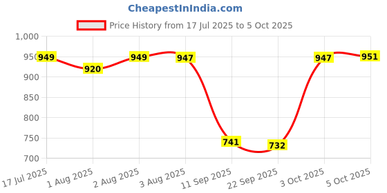 flipkart.com kolar Polyester Infants Washable Bunny Print Bottomless Net for Infants (0-24 Months) Safe & Easy Sleep Solution Mosquito Net kolar Price History Graph from 17 Jul 2025 to 5 Oct 2025