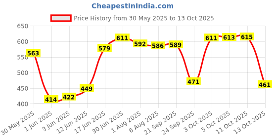 flipkart.com kolar Polyester Infants Washable Nidhi Pink Mosquito Net kolar Price History Graph from 30 May 2025 to 13 Oct 2025