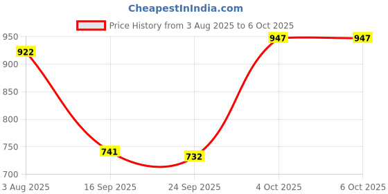 flipkart.com kolar Polyester Infants Washable Space Print Bottomless Net for Infants (0-24 Months) Safe & Easy Sleep Solution Mosquito Net kolar Price History Graph from 3 Aug 2025 to 6 Oct 2025