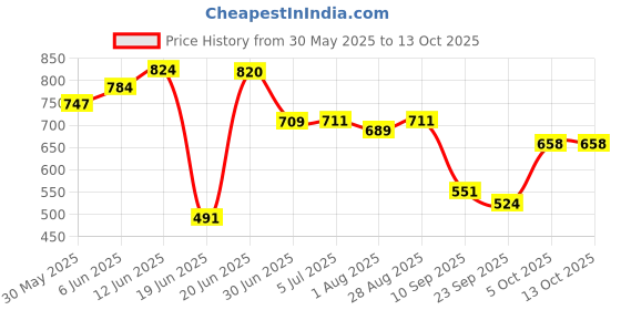 flipkart.com kolar Polyester Kids Washable Premium Decorative Cabana Style Mosquito Net kolar Price History Graph from 30 May 2025 to 12 Oct 2025