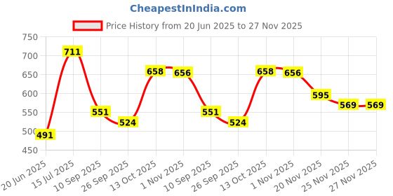 flipkart.com kolar Polyester Kids Washable Premium Decorative Cabana Style Mosquito Net kolar Price History Graph from 20 Jun 2025 to 27 Nov 2025