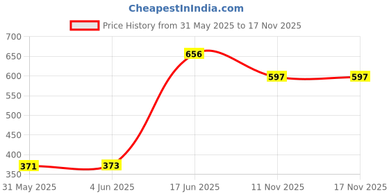 flipkart.com kolcy Activity Walker kolcy Price History Graph from 31 May 2025 to 16 Nov 2025