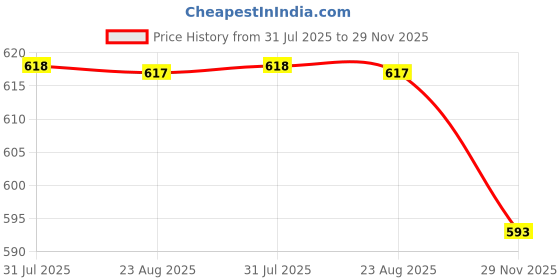 flipkart.com koley ecommerce Quick mini electric chopper Electric Vegetable & Fruit Chopper koley ecommerce Price History Graph from 31 Jul 2025 to 29 Nov 2025