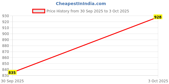 flipkart.com kolhapuri Ethnic Mule For Men kolhapuri Price History Graph from 30 Sep 2025 to 3 Oct 2025