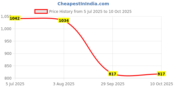 flipkart.com kolhapuri Kolhapuris For Men kolhapuri Price History Graph from 5 Jul 2025 to 10 Oct 2025