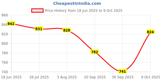 flipkart.com kolhapuri Kolhapuris For Men kolhapuri Price History Graph from 18 Jun 2025 to 9 Oct 2025