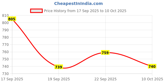 flipkart.com kolhapuri Men Sandal kolhapuri Price History Graph from 17 Sep 2025 to 10 Oct 2025