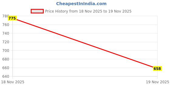flipkart.com kolhapuri Men Sandal kolhapuri Price History Graph from 18 Nov 2025 to 19 Nov 2025