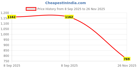 flipkart.com kolhapuri Mojaris For Men kolhapuri Price History Graph from 8 Sep 2025 to 26 Nov 2025
