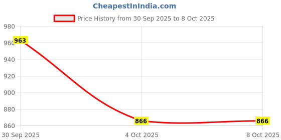 flipkart.com kolhapuri Mojaris For Men kolhapuri Price History Graph from 30 Sep 2025 to 7 Oct 2025