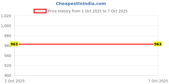 flipkart.com kolhapuri Mojaris For Men kolhapuri Price History Graph from 1 Oct 2025 to 7 Oct 2025
