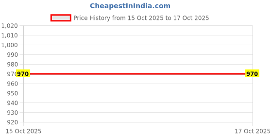 flipkart.com kolhapuri Mojaris For Men kolhapuri Price History Graph from 15 Oct 2025 to 16 Oct 2025