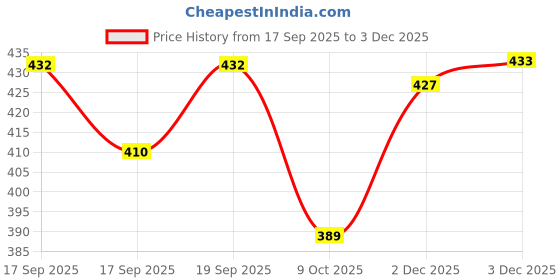 flipkart.com kolhapuri Women Flats Sandal kolhapuri Price History Graph from 17 Sep 2025 to 3 Dec 2025