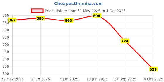 flipkart.com vellinto Kolhapuris For Men vellinto Price History Graph from 31 May 2025 to 4 Oct 2025