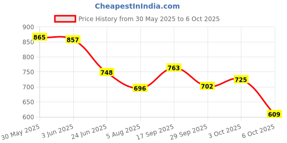 flipkart.com vellinto Kolhapuris For Men vellinto Price History Graph from 30 May 2025 to 3 Oct 2025