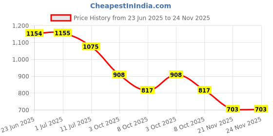 flipkart.com kolhapuri Kolhapuris For Men kolhapuri Price History Graph from 23 Jun 2025 to 24 Nov 2025