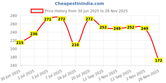 flipkart.com kolkata orchid online Wood Charcoal for Potting, Black Color, 1 kg Potting Mixture kolkata orchid online Price History Graph from 30 Jun 2025 to 26 Nov 2025