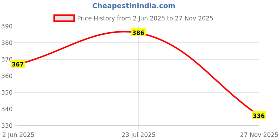 flipkart.com kollakkompil spices Cotton 200 GSM Hair, Bath Towel kollakkompil spices Price History Graph from 2 Jun 2025 to 27 Nov 2025
