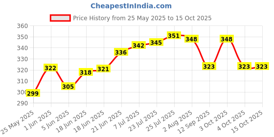 flipkart.com kollakkompil spices Heavy Duty Vegitable Net / Plant Climbing Net - 11 feet x 16 feet - Garden Tool Kit kollakkompil spices Price History Graph from 25 May 2025 to 15 Oct 2025