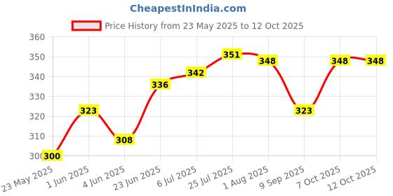 flipkart.com kollakkompil spices Plant Climbing Net- Creeper Plant Support / Gardening - 11 F x-16 F Garden Tool Kit kollakkompil spices Price History Graph from 23 May 2025 to 11 Oct 2025