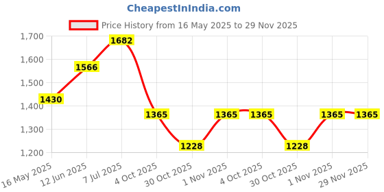 flipkart.com waterman Kollar 12"X12" SS 304 Grade Rain Shower Head Square Fixed Mount waterman Price History Graph from 16 May 2025 to 29 Nov 2025