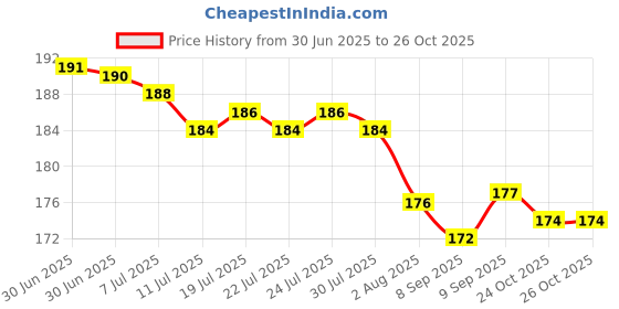 flipkart.com kolli Back Cover for Apple iPhone X, Apple iPhone XS kolli Price History Graph from 30 Jun 2025 to 25 Oct 2025