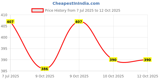 flipkart.com kolorfish Baby Fabric Book Learning Toy Months 0 3 6 12 Months,Sensory Soft 3D Animal Rattle kolorfish Price History Graph from 7 Jul 2025 to 10 Oct 2025