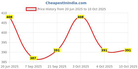 flipkart.com kolorfish Baby Fabric Book Learning Toy Months 0 3 6 12 Months,Sensory Soft 3D (Cow) Rattle kolorfish Price History Graph from 20 Jun 2025 to 9 Oct 2025