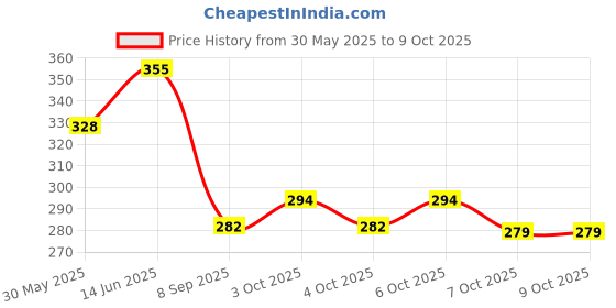 flipkart.com kolorfish Baby Fabric Book Learning Toy Months 0 3 6 12 Months,Sensory Soft 3D (Dinosaur) Rattle kolorfish Price History Graph from 30 May 2025 to 9 Oct 2025
