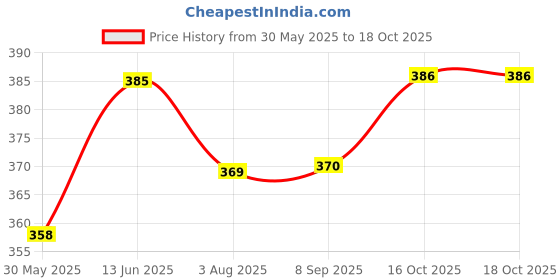 flipkart.com kolorfish Baby Fabric Book Learning Toy Months 0 3 6 12 Months,Sensory Soft 3D (Glacier) Rattle kolorfish Price History Graph from 30 May 2025 to 18 Oct 2025